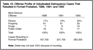 Table 19: Offense Profile of Adjudicated Delinquency Cases That Resulted in Formal Probation, 1986, 1991, 1995