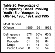 Table 20: Percentage of Delinquency Cases Involving Youth 15 or Younger, by Offense, 1986, 1991, and 1995