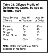 Table 21: Offense Profile of Delinquency Cases, by Age at Referral, 1995