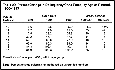 Table 22: Percent Change in Delinquency Case Rates, by Age at Referral, 1986-1995