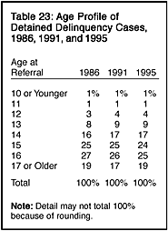 Table 23: Age Profile of Detained Delinquency Cases, 1986, 1991, and 1995
