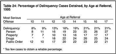 Table 24: Percentage of Delinquency Cases Detained, by Age at Referral, 1995