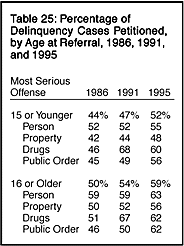 Table 25: Percentage of Delinquency Cases Petitioned, by Age at Referral, 1986, 1991, and 1995