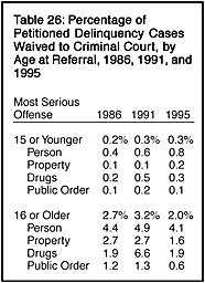 Table 26: Percentage of Petitioned Delinquency Cases Waived to Ciminal Court, by Age at Referral, 1986, 1991, and 1995
