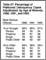 Table 27: Percentage of Petitioned Delinquency Cases Adjudicated by Age at Referral, 1986, 1991, and 1995