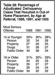 Table 28: Percentage of Adjudicated Delinquency Cases that Resulted in Out-of-Home Placement, by Age at Referral, 1986, 1991, and 1995