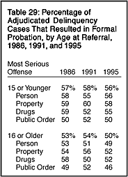 Table 29: Percentage of Adjudicated Delinquency Cases That Resulted in Formal Probation, by Age at Referral, 1986, 1991, and 1995