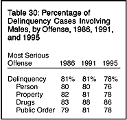 Table 30: Percentage of Delinquency Cases Involving Males, by Offense, 1986, 1991, and 1995