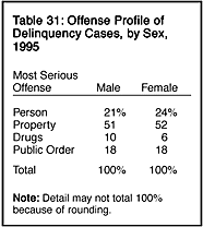 Table 31: Offense Profile of Delinquency Cases, by Sex, 1995