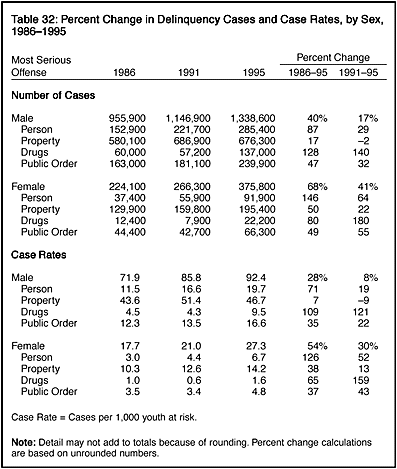 Table 32: Percentage Change in Delinquency Cases and Case Rates, by Sex, 1986-1995