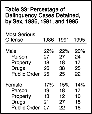 Table 33: Percentage of Delinquency Cases Detained, by Sex, 1986, 1991, and 1995