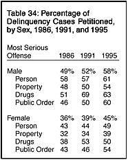 Table 34: Percentage of Delinquency Cases Petitioned, by Sex, 1986, 1991, and 1995