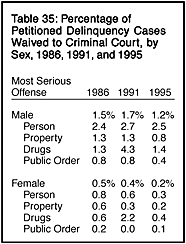 Table 35: Percentage of Petitioned Delinquency Cases Waived to Criminal Court, by Sex, 1986, 1991, and 1995