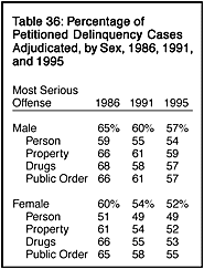 Table 36: Percentage of Petitioned Delinquency Cases Adjudicated, by Sex, 1986, 1991, and 1995