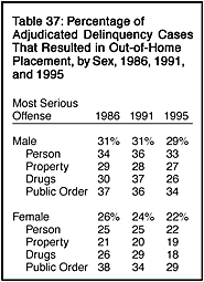 Table 37: Percentage of Adjudicated Delinquency Cases That Resulted in Out-of-Home Placement, by Sex, 1986, 1991, and 1995