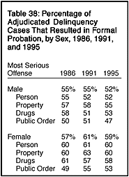 Table 38: Percentage of Adjudicated Delinquency Cases That Resulted in Formal Probation, by Sex, 1986, 1991, and 1995