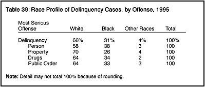 Table 39: Race Profile of Delinquency Cases, by Offense, 1995