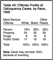 Table 40: Offense Profile of Delinquency Cases, by Race, 1995