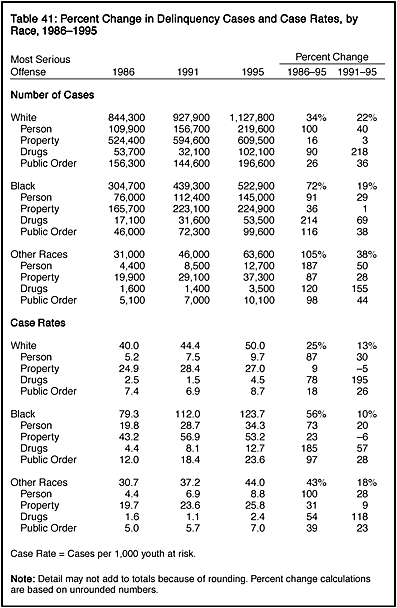 Table 41: Percent Change in Delinquency Cases and Case Rates, by Race, 1986-1995