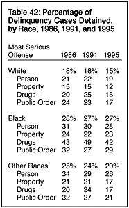 Percentage of Delinquency Cases Detained, by Race, 1986, 1991, and 1995