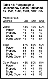 Table 43: Percentage of  Delinquency Cases Petitioned, by Race, 1986, 1991, and 1995