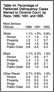 Table 44: Percentage of Petitioned Delinquency Cases Waived to Criminal Court, by Race, 1986, 1991, and 1995