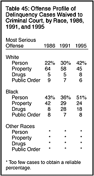 Table 45: Offense Profile of Delinquency Cases Waived to Criminal Court, by Race, 1986, 1991, and 1995