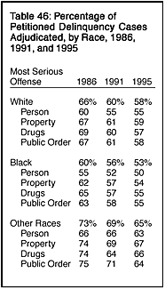 Table 46: Percentage of Petitioned Delinquency Cases Adjudicated, by Race, 1986, 1991, and 1995