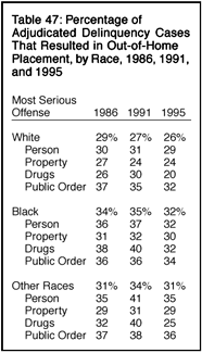 Table 47: Percentage of Adjudicated Delinquency Cases That Resulted in Out-of-Home Placement, by Race, 1986, 1991, and 1995