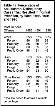 Table 48: Percentage of Adjudicated Delinquency Cases That Resulted in Formal Probation, by Race, 1986, 1991, and 1995