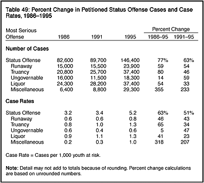 Table 49: Percent Change in Petitioned Status Offense Cases and Case Rates, 1986-1995