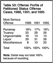 Table 50: Offense Profile of Petitioned Status Offense Cases, 1986, 1991, and 1995