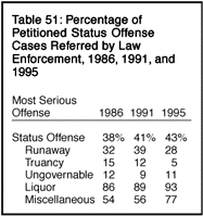 Table 51: Percentage of Petitioned Status Offense Cases Referred by Law Enforcement, 1986, 1991, and 1995