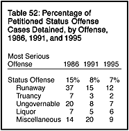 Table 52: Percentage of Petitioned Statuse Offense Cases Detained, by Offense, 1986, 1991, and 1995