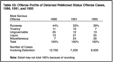 Table 53: Offense Profile of Detained Petitioned Status Offense Cases, 1986, 1991, and 1995
