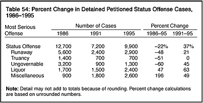 Table 54: Percent Change in Detained Petitioned Status Offense Cases, 1986-1995