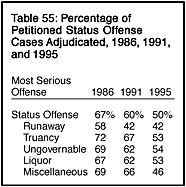 Table 55: Percentage of Petitioned Status Offense Cases Adjudicated, 1986, 1991, and 1995