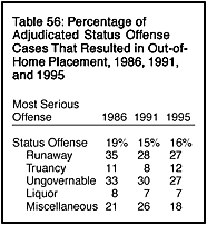 Table 56: Percentage of Adjudicated Status Offense Cases that Resulted in Out-of-Home Placement, 1986, 1991, and 1995