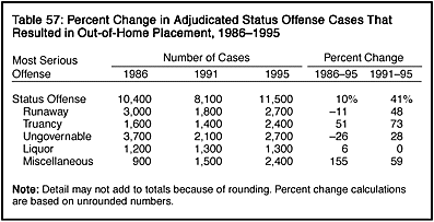Table 57: Percent Change in Adjudicated Status Offense Cases That Resulted in Out-of-Home Placement, 1986-1995
