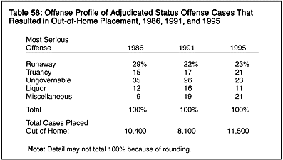 Table 58: Offense Profile of Adjudicated Status Offense Cases That Resulted in Out-of-Home Placement, 1986, 1991, and 1995
