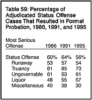 Table 59: Percentage of Adjudicated Status Offense Cases That Resulted in Formal Probation, 1986, 1991, and 1995