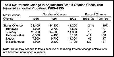 Table 60: Percent Change in Adjudicated Status Offense Cases That Resulted in Formal Probation, 1986-1995
