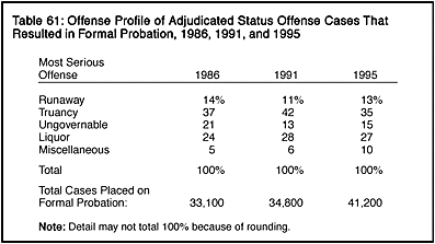 Table 61: Offense Profile of Adjudicated Status Offense Cases That Resulted in Formal Probation, 1986, 1991, and 1995