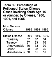 Table 62: Percentage of Petitioned Status Offense Cases Involving Youth Age 15 or Younger, by Offense, 1986, 1991, and 1995