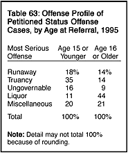Table 63: Offense Profile of Petitioned Status Offense Cases, by Age at Referral, 1995
