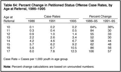 Table 64: Percent Change in Petitioned Status Offense Case Rates, by Age at Referral, 1986-1995