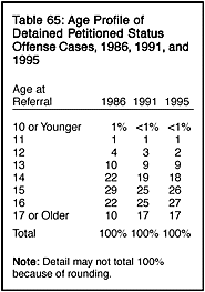 Table 65: Age Profile of Detained Petitioned Status Offense Cases, 1986, 1991, and 1995