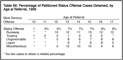 Table 66: Percentage of Petitioned Status Offense Cases Detained, by Age at Referral, 1995