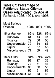 Table 67: Percentage of Petitioned Status Offense Cases Adjudicated, by Age at Referral, 1986, 1991, and 1995