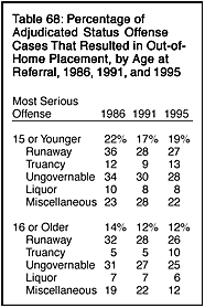 Table 68: Percentage of Adjudicated Status Offense Cases That Resulted in Out-of-Home Placement, by Age at Referral, 1986, 1991, and 1995